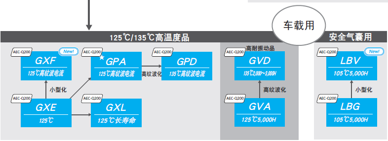 车载专用电解电容