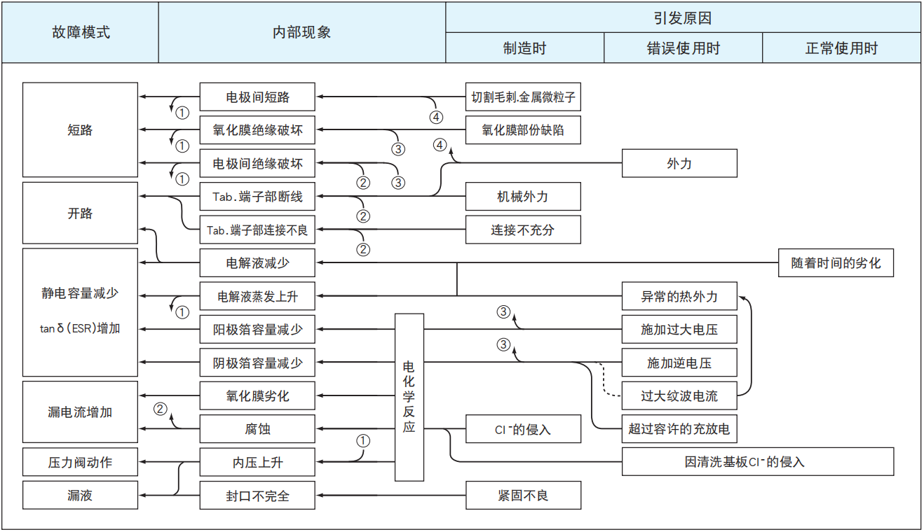 铝电解电容器的故障模式有哪些？-门徒贸易[NCC黑金钢电容]